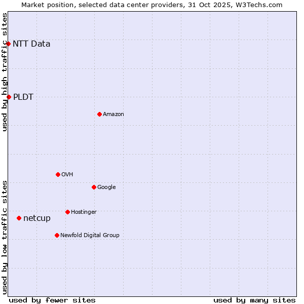 Market position of netcup vs. PLDT vs. NTT Data