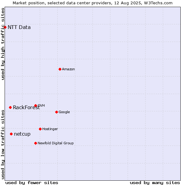 Market position of netcup vs. RackForest vs. NTT Data