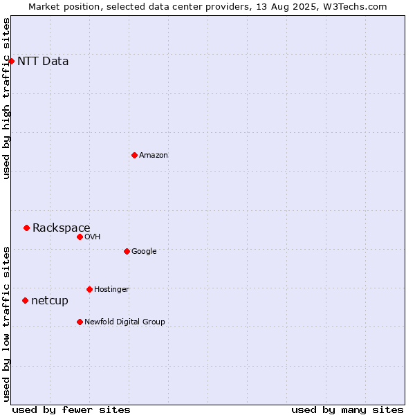 Market position of Rackspace vs. netcup vs. NTT Data