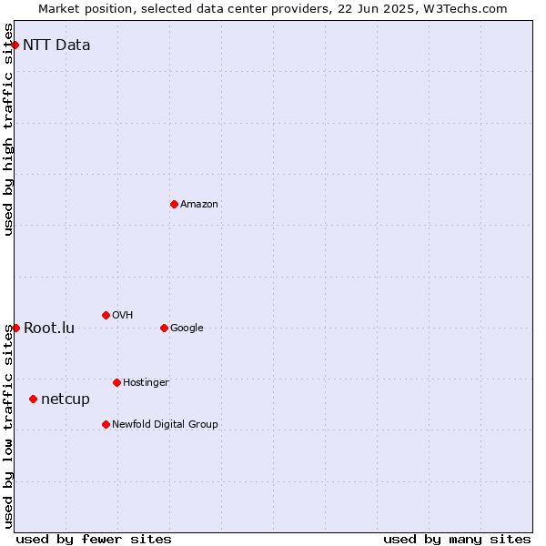 Market position of netcup vs. Root.lu vs. NTT Data