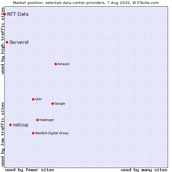 Market position of netcup vs. Serverel vs. NTT Data