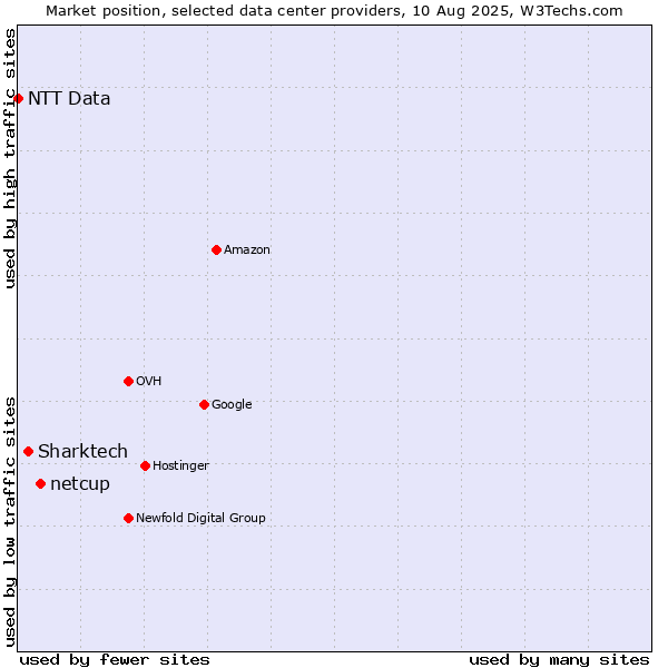 Market position of netcup vs. Sharktech vs. NTT Data