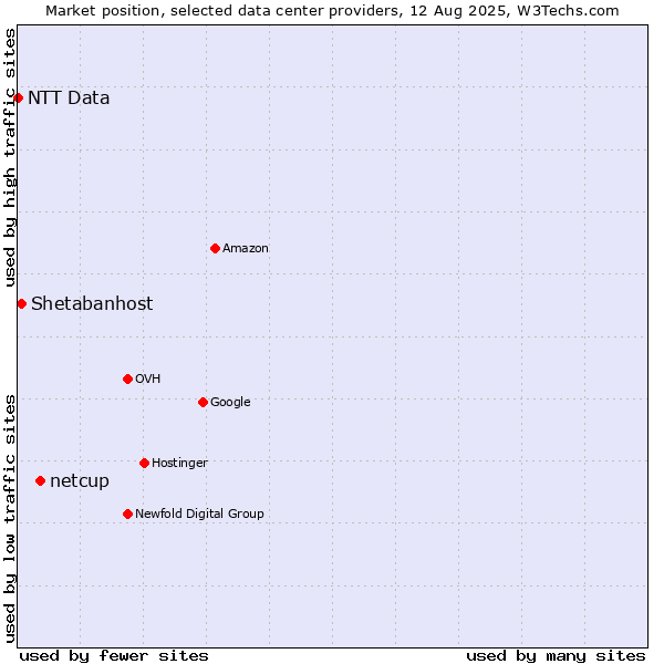 Market position of netcup vs. Shetabanhost vs. NTT Data