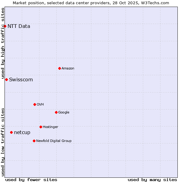 Market position of netcup vs. Swisscom vs. NTT Data