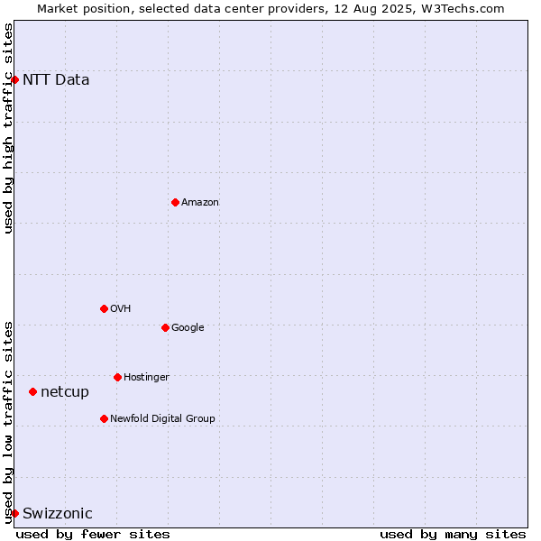 Market position of netcup vs. Swizzonic vs. NTT Data