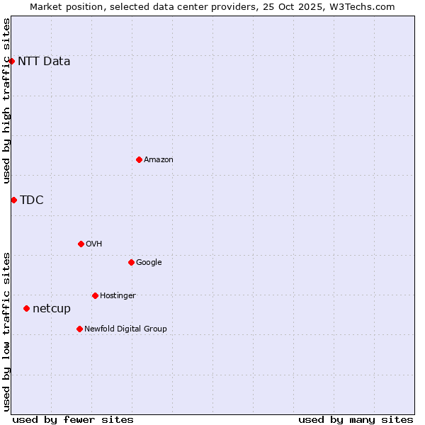 Market position of netcup vs. TDC vs. NTT Data