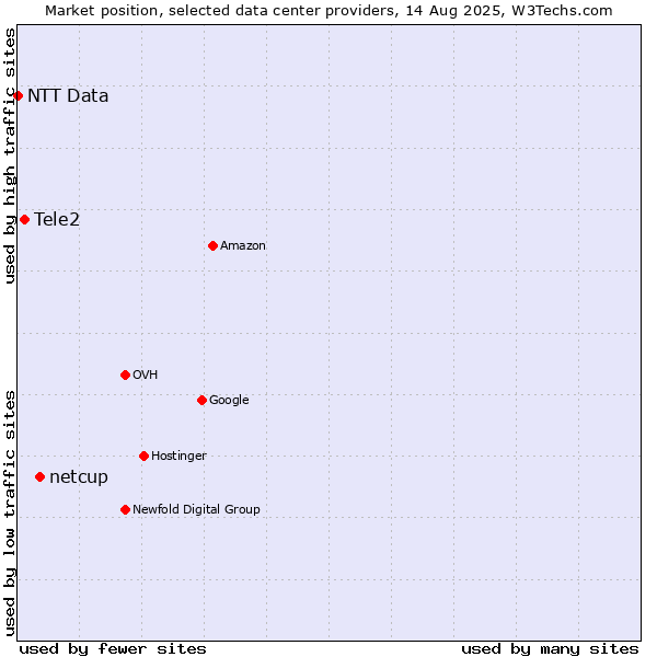 Market position of netcup vs. Tele2 vs. NTT Data
