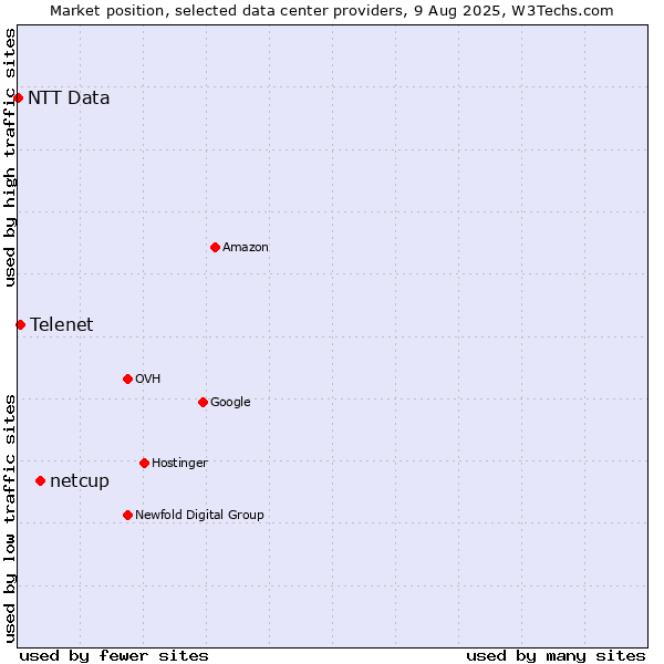 Market position of netcup vs. Telenet vs. NTT Data
