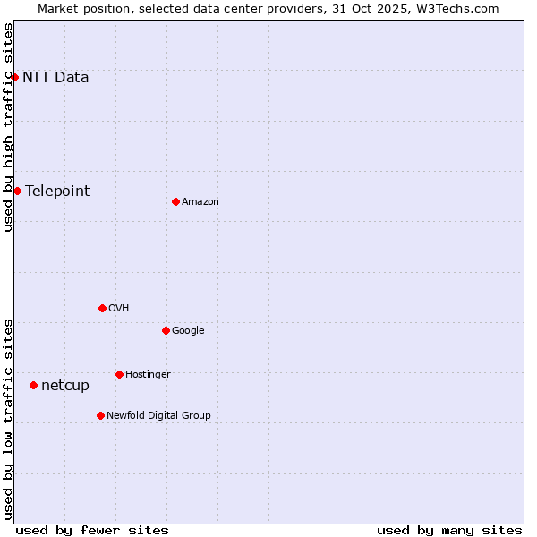 Market position of netcup vs. Telepoint vs. NTT Data