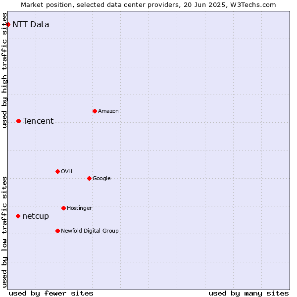 Market position of Tencent vs. netcup vs. NTT Data