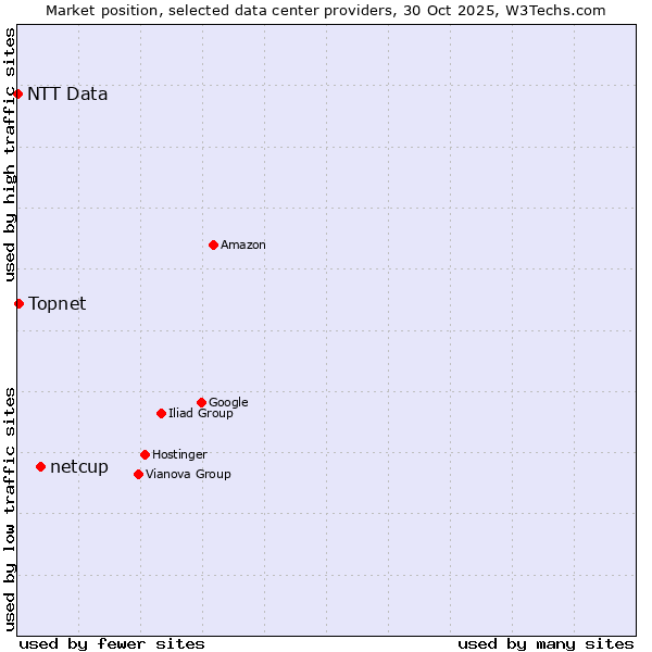 Market position of netcup vs. Topnet vs. NTT Data