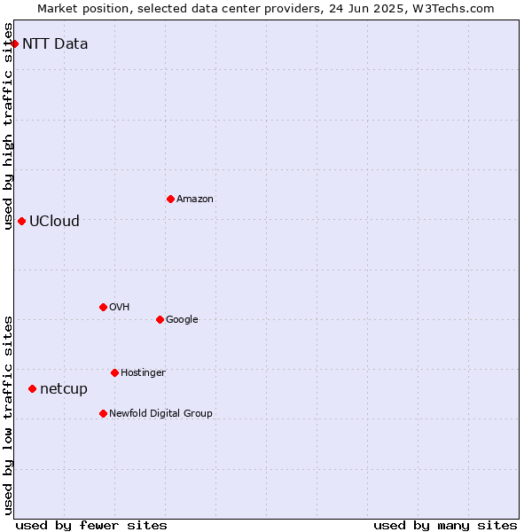 Market position of netcup vs. UCloud vs. NTT Data