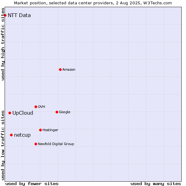 Market position of netcup vs. UpCloud vs. NTT Data