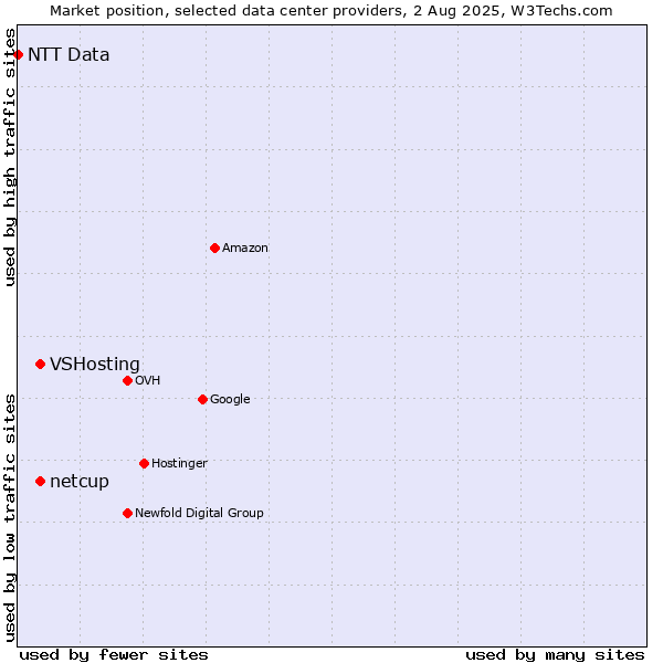 Market position of VSHosting vs. netcup vs. NTT Data