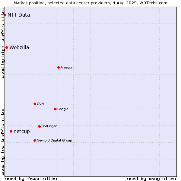 Market position of netcup vs. Webzilla vs. NTT Data