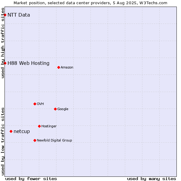 Market position of netcup vs. H88 Web Hosting vs. NTT Data