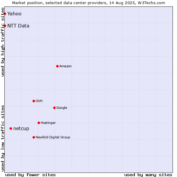 Market position of netcup vs. Yahoo vs. NTT Data
