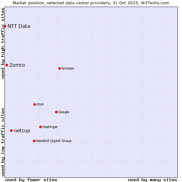 Market position of netcup vs. Zomro vs. NTT Data
