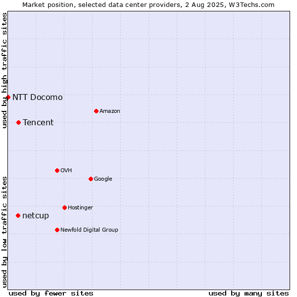 Market position of Tencent vs. netcup vs. NTT Docomo