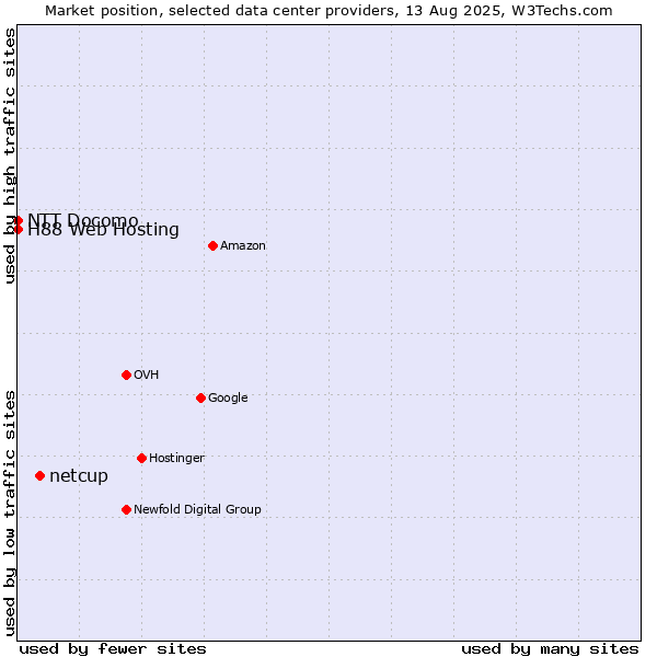Market position of netcup vs. NTT Docomo vs. H88 Web Hosting