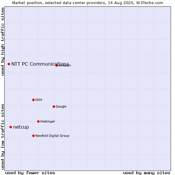 Market position of netcup vs. NTT PC Communications