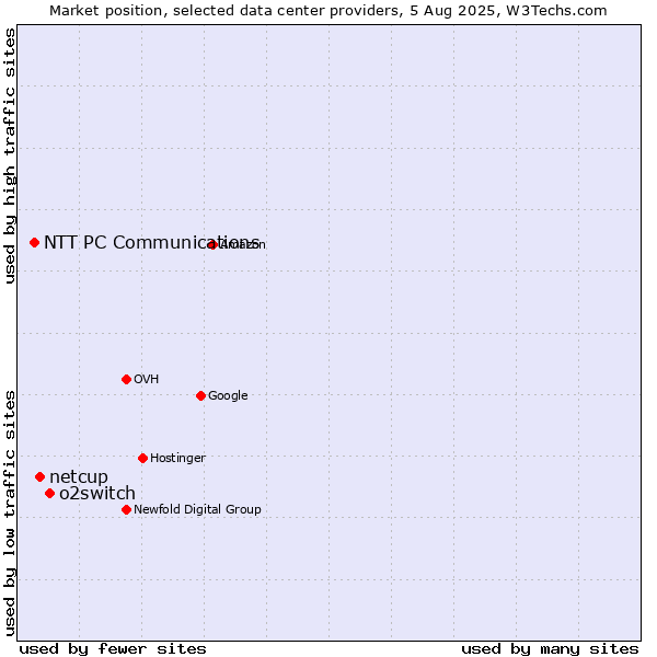 Market position of o2switch vs. netcup vs. NTT PC Communications