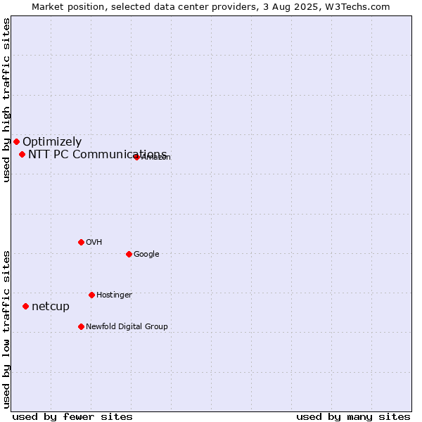 Market position of netcup vs. NTT PC Communications vs. Optimizely