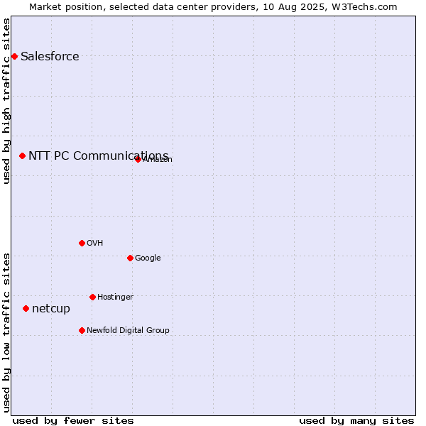 Market position of netcup vs. NTT PC Communications vs. Salesforce