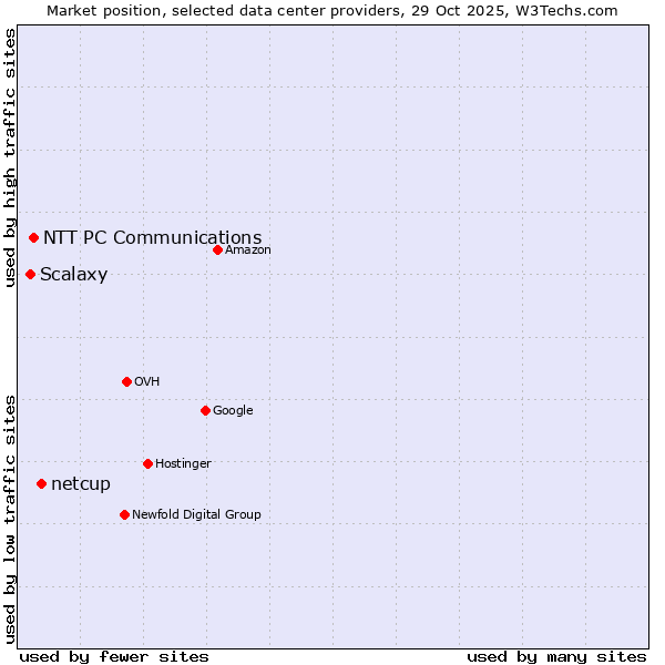 Market position of netcup vs. NTT PC Communications vs. Scalaxy
