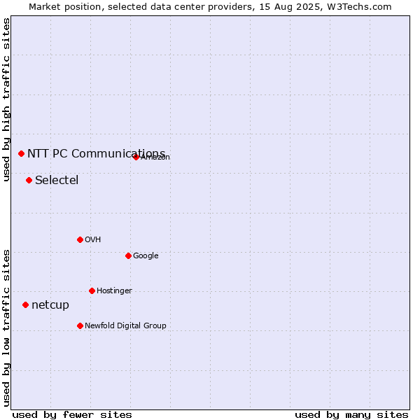 Market position of Selectel vs. netcup vs. NTT PC Communications