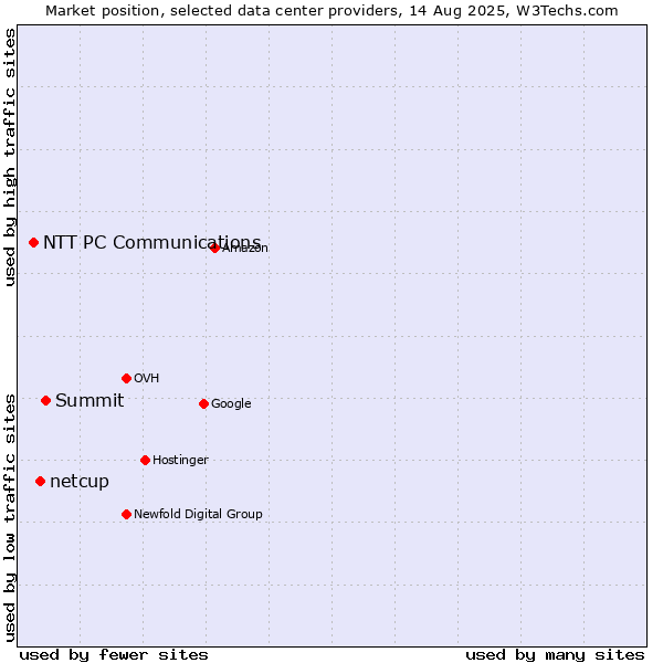 Market position of Summit vs. netcup vs. NTT PC Communications