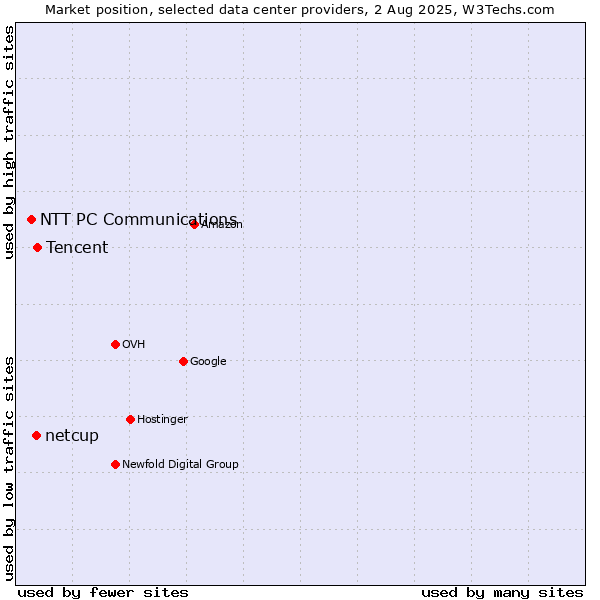 Market position of Tencent vs. netcup vs. NTT PC Communications