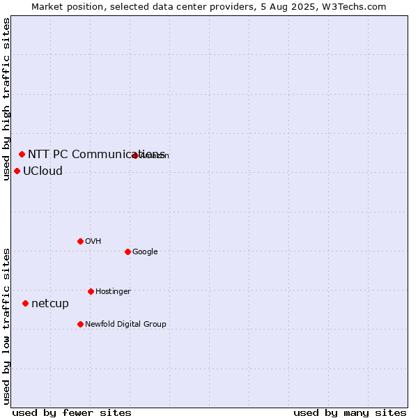 Market position of netcup vs. NTT PC Communications vs. UCloud