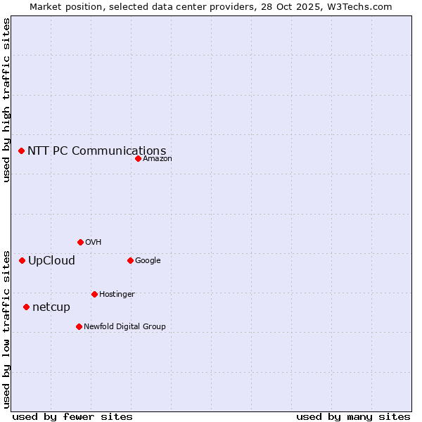 Market position of netcup vs. UpCloud vs. NTT PC Communications