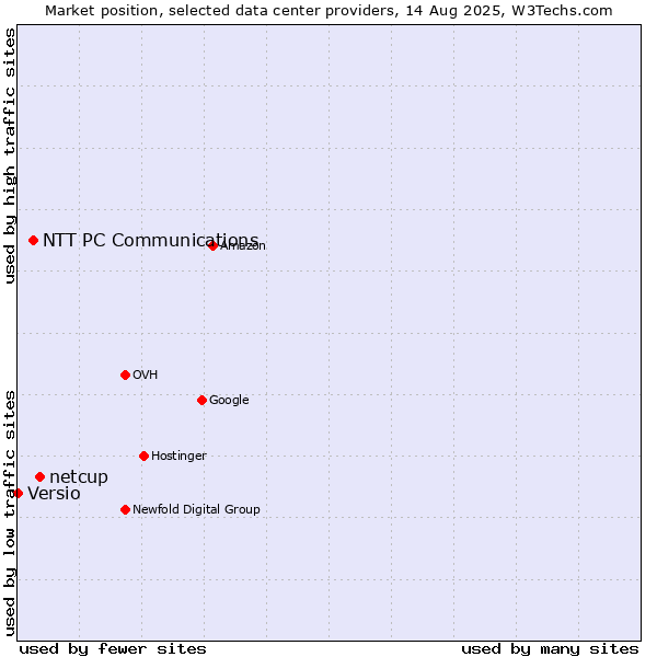 Market position of netcup vs. NTT PC Communications vs. Versio