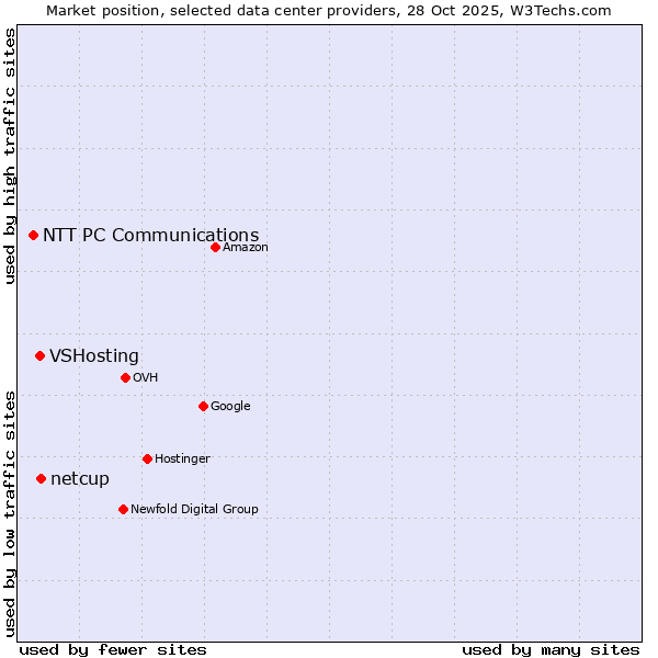 Market position of netcup vs. VSHosting vs. NTT PC Communications