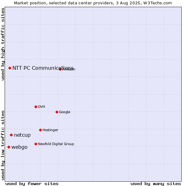 Market position of netcup vs. NTT PC Communications vs. webgo