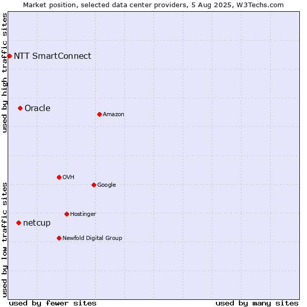 Market position of Oracle vs. netcup vs. NTT SmartConnect