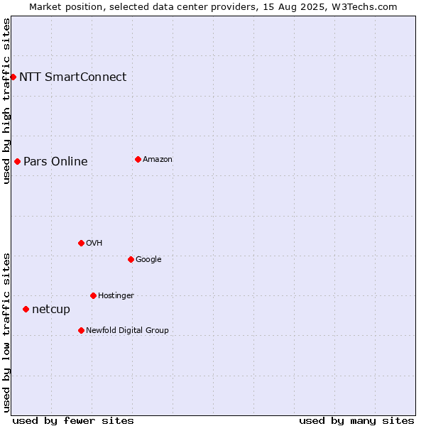 Market position of netcup vs. Pars Online vs. NTT SmartConnect
