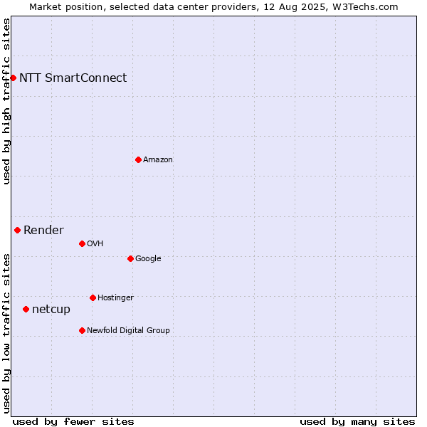 Market position of netcup vs. Render vs. NTT SmartConnect