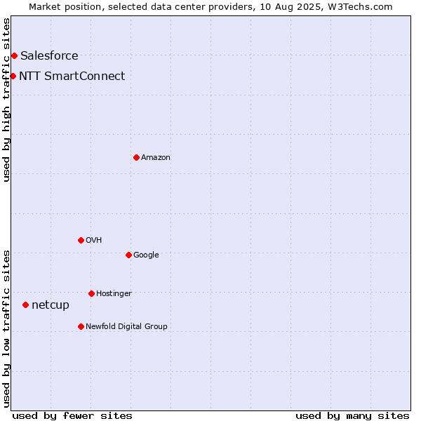 Market position of netcup vs. Salesforce vs. NTT SmartConnect