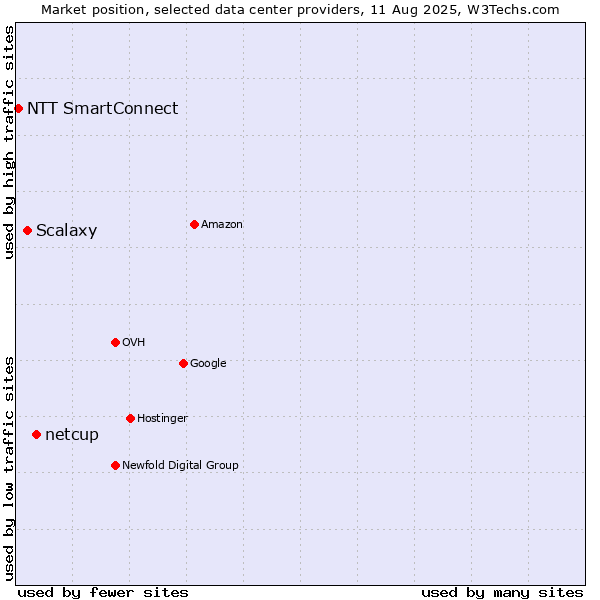 Market position of netcup vs. Scalaxy vs. NTT SmartConnect