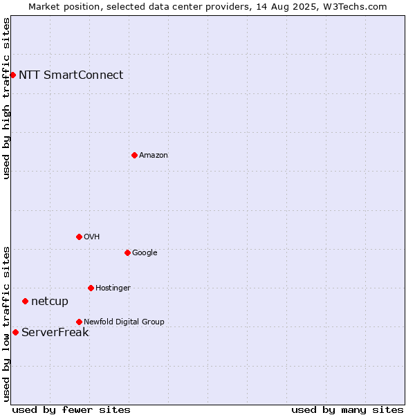 Market position of netcup vs. ServerFreak vs. NTT SmartConnect