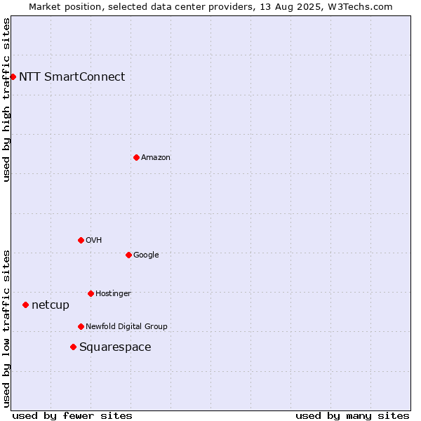 Market position of Squarespace vs. netcup vs. NTT SmartConnect
