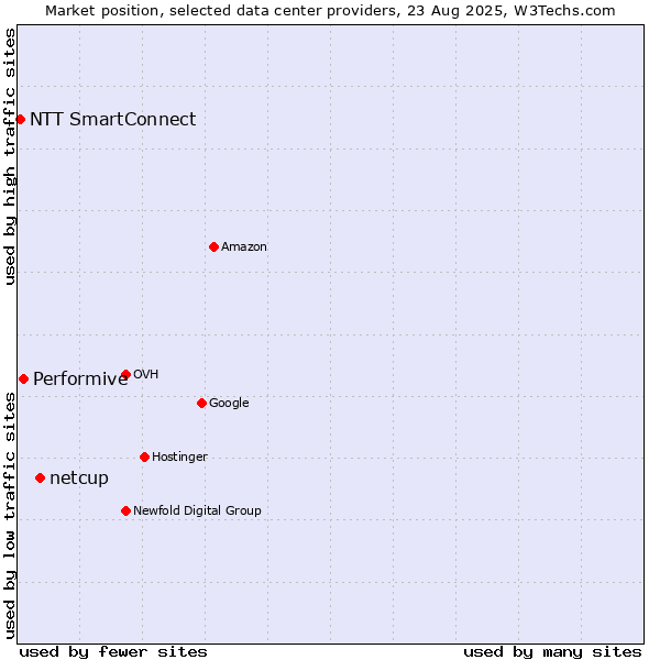 Market position of netcup vs. Performive vs. NTT SmartConnect