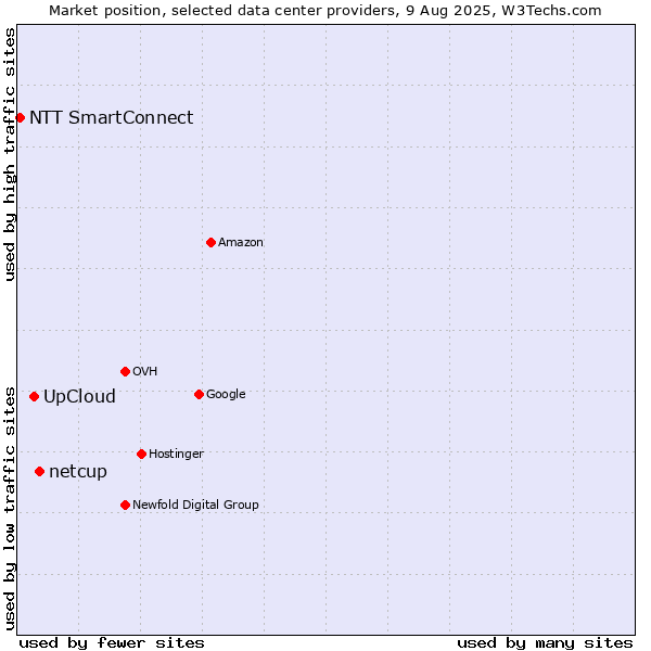Market position of netcup vs. UpCloud vs. NTT SmartConnect