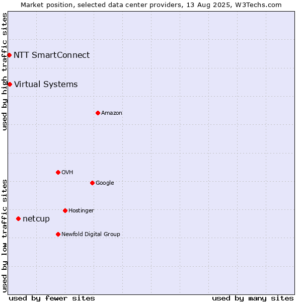 Market position of netcup vs. Virtual Systems vs. NTT SmartConnect