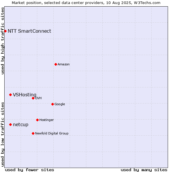 Market position of VSHosting vs. netcup vs. NTT SmartConnect