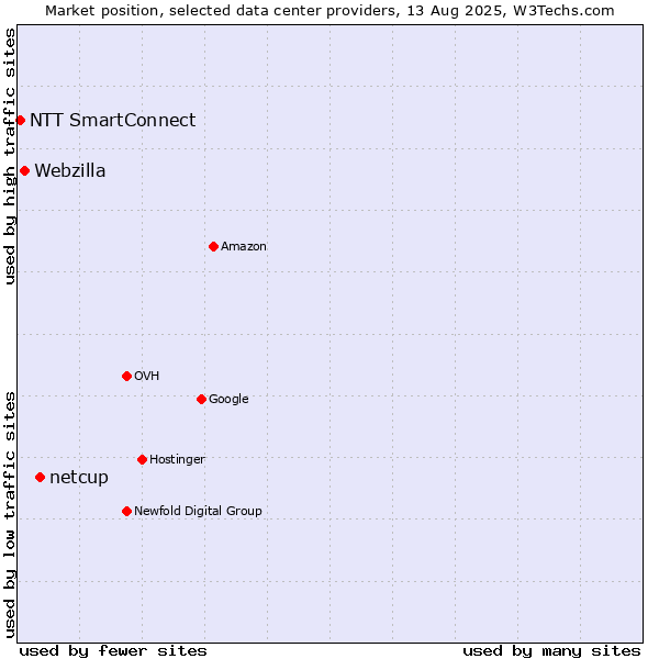 Market position of netcup vs. Webzilla vs. NTT SmartConnect