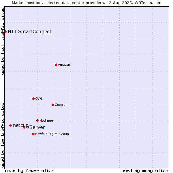 Market position of XServer vs. netcup vs. NTT SmartConnect